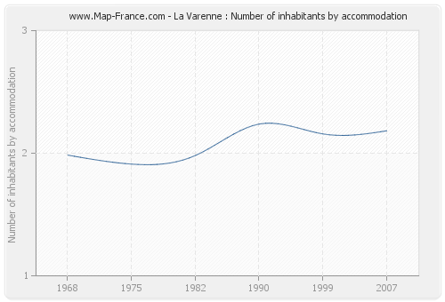 La Varenne : Number of inhabitants by accommodation